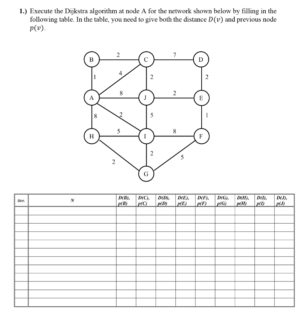 Solved 1 Execute The Dijkstra Algorithm At Node A For T Chegg Com