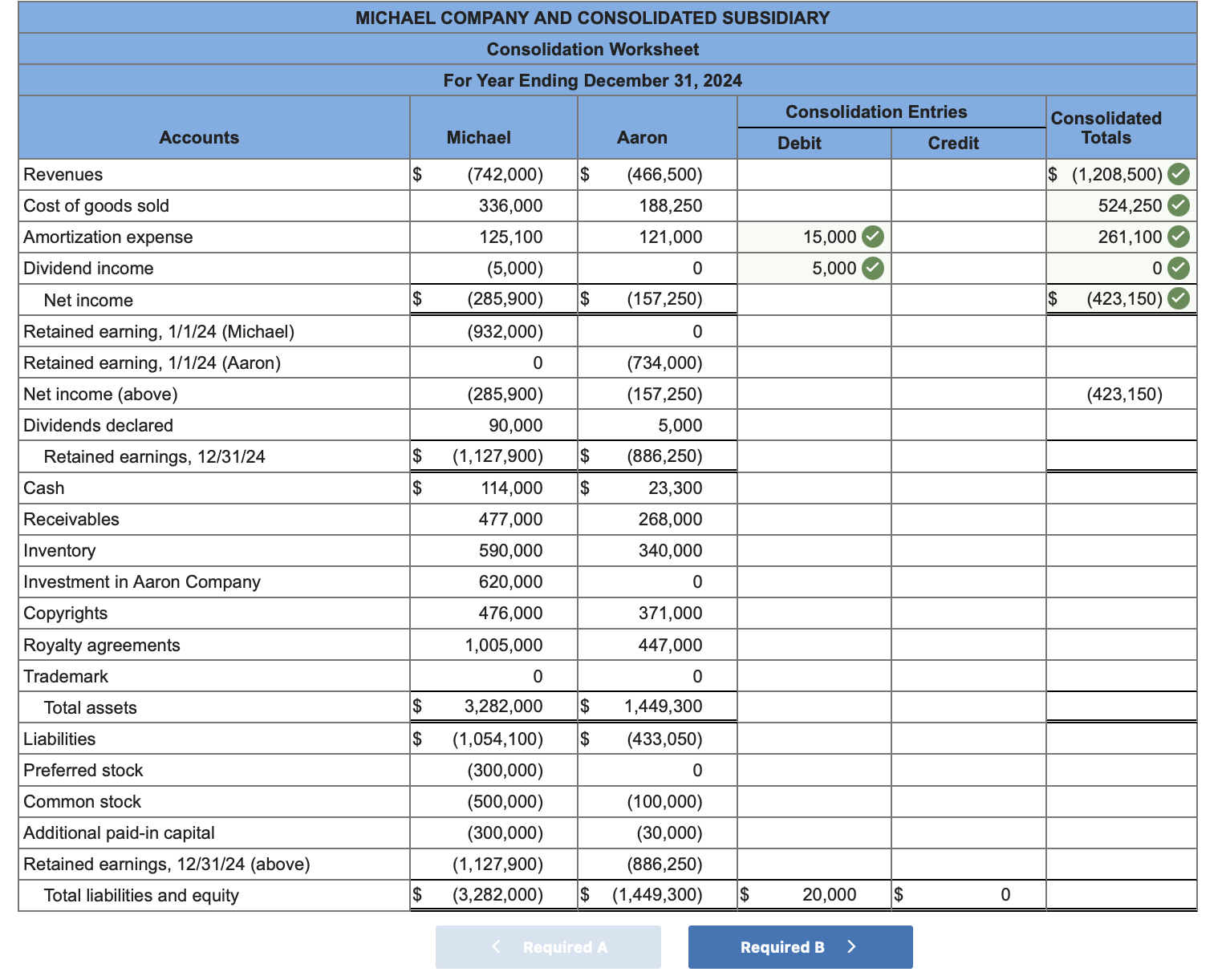 Solved Following Are Separate Financial Statements Of 