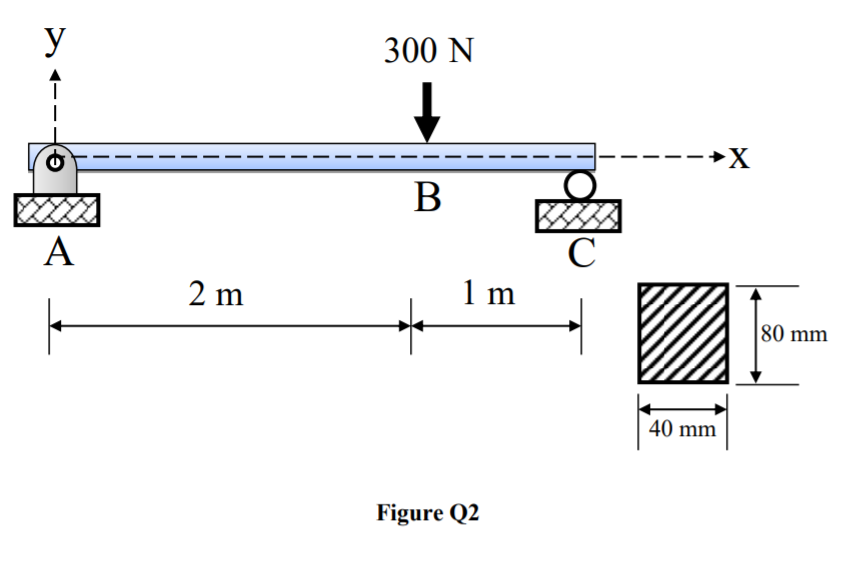 Solved Q2 The simply supported beam ABC has the rectangular | Chegg.com