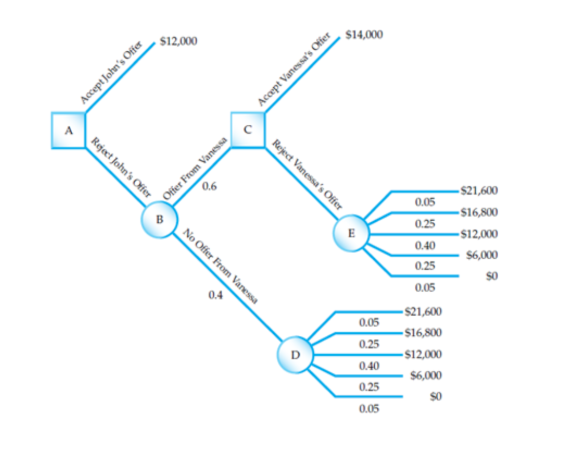 The decision tree displayed below is based on the | Chegg.com