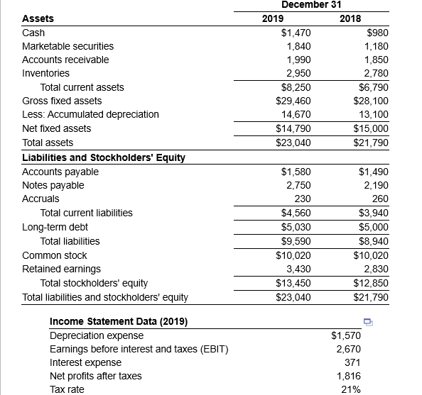 Solved Assets Cash December 31 2019 2018 $1,470 $980 1,840 | Chegg.com