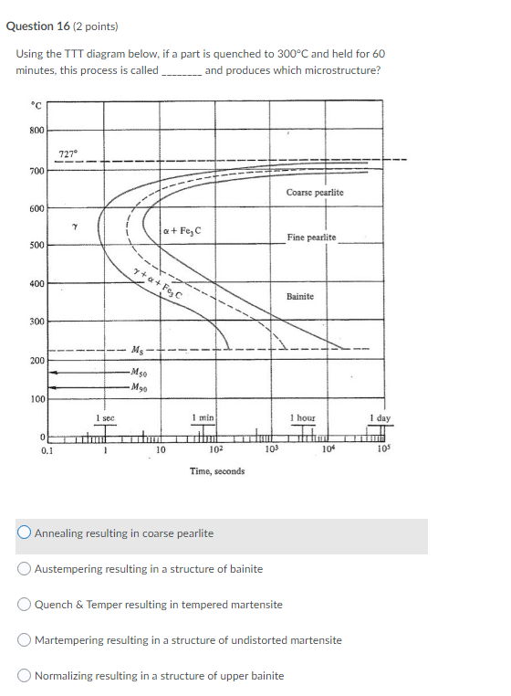 Solved Question 16 (2 points) Using the TTT diagram below, | Chegg.com