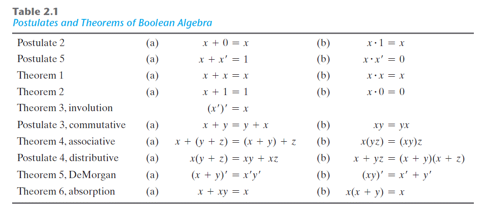 Solved Using Boolean Algebra Postulates And Theorems Only, | Chegg.com