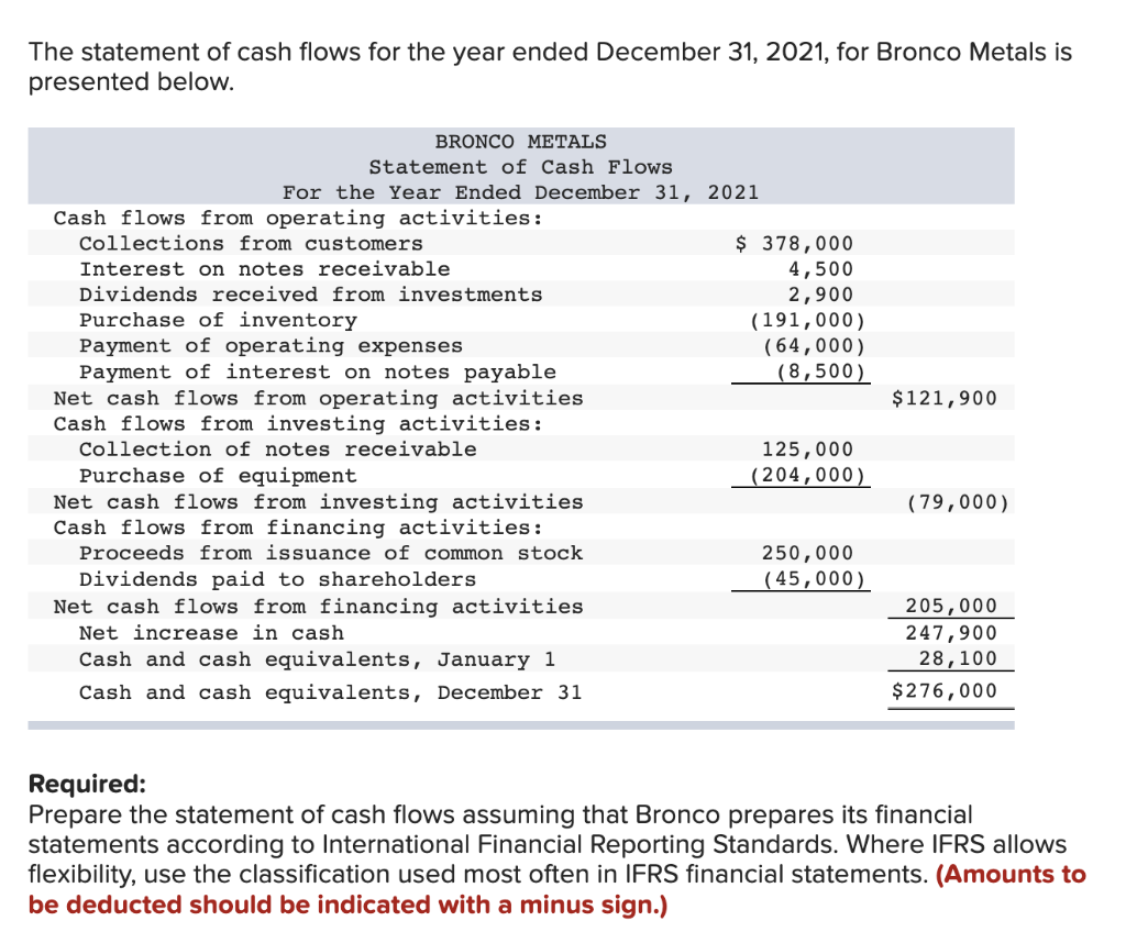 Solved The statement of cash flows for the year ended