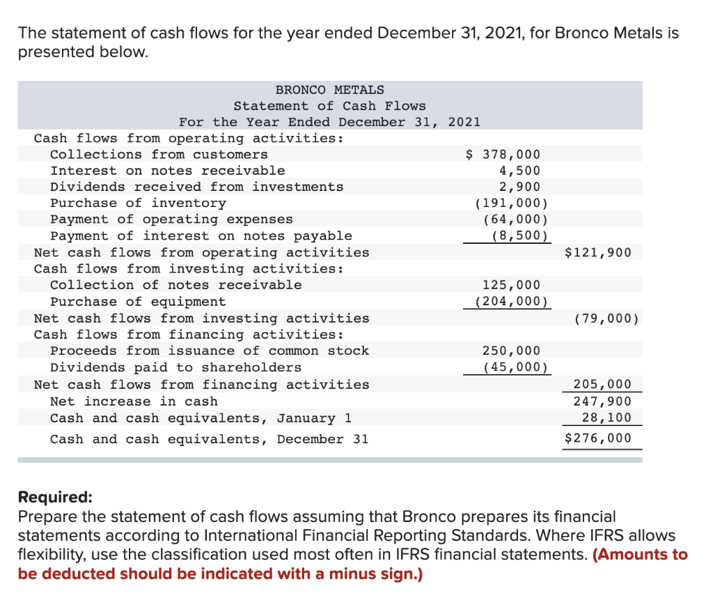 solved-the-statement-of-cash-flows-for-the-year-ended-chegg