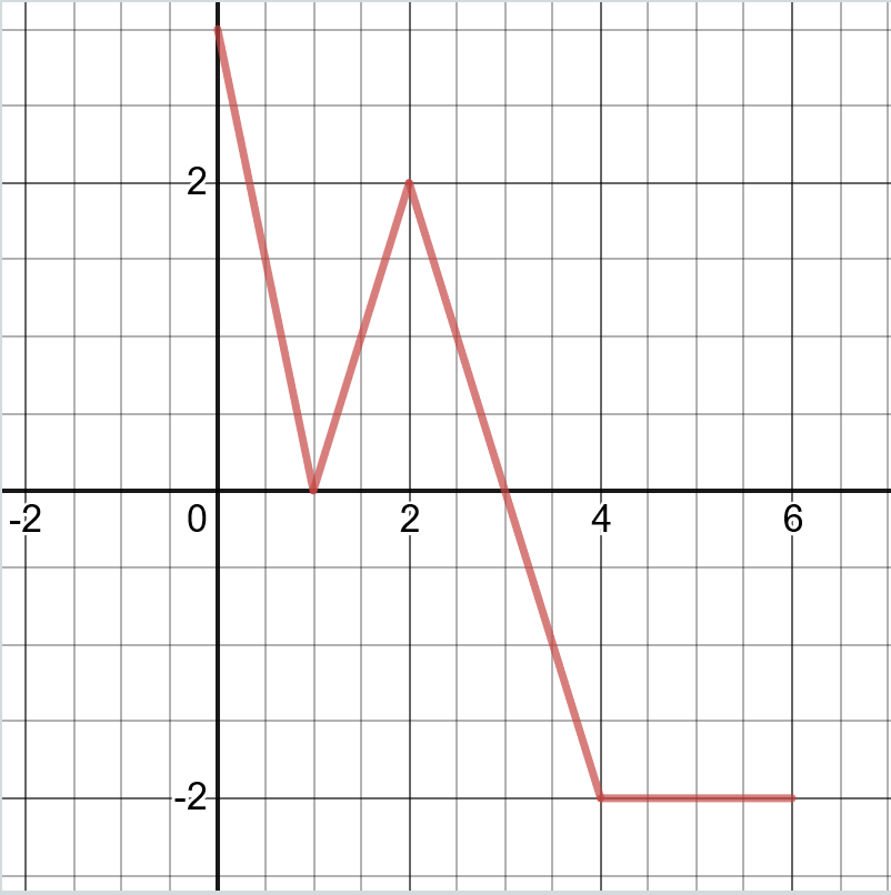 Solved CALCULUS: Estimate the value of f(x)dx using | Chegg.com