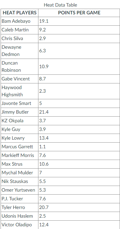 Solved In basketball, the total number of points scored per | Chegg.com