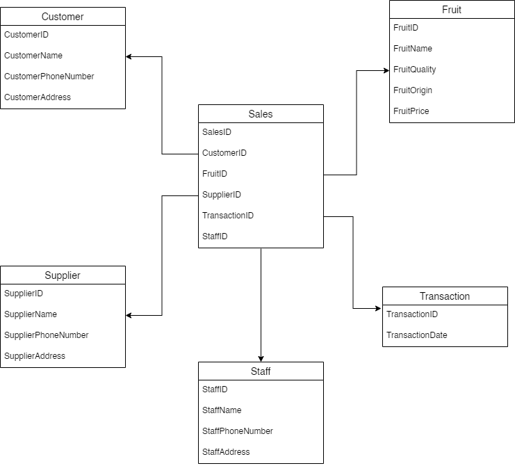 Database system question Based on the ERD, DESIGN the | Chegg.com