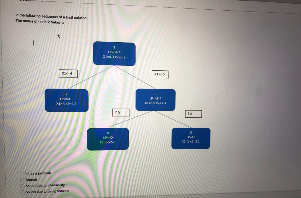 Solved In The Following Sequence Of A B&B Solution, The | Chegg.com