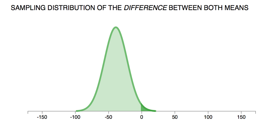 Solved Sampling Distribution of the Mean Difference | Chegg.com