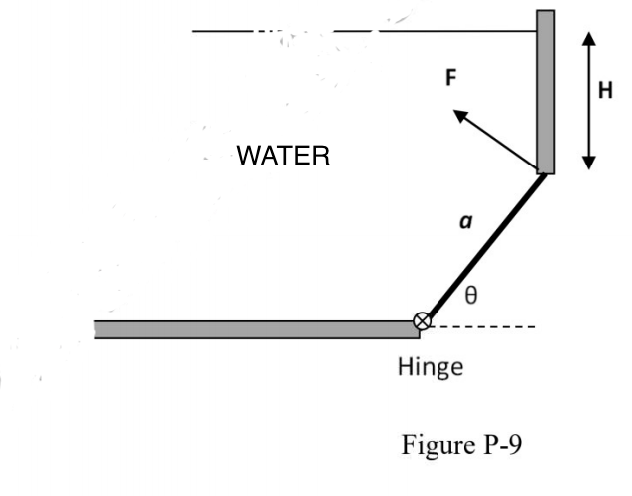 Solved A square gate, with side dimensions of a (m) = 0.8 , | Chegg.com