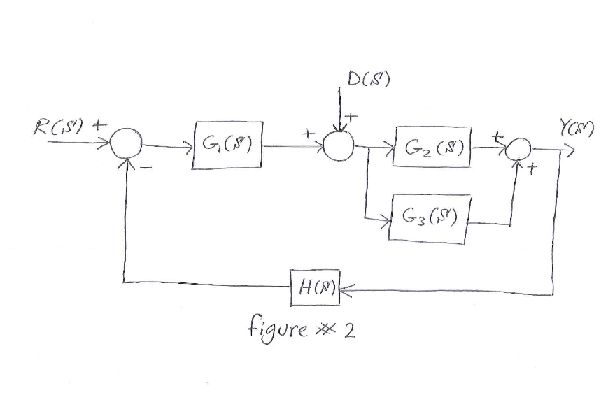 Solved Consider the block diagram given in figure2, R(…