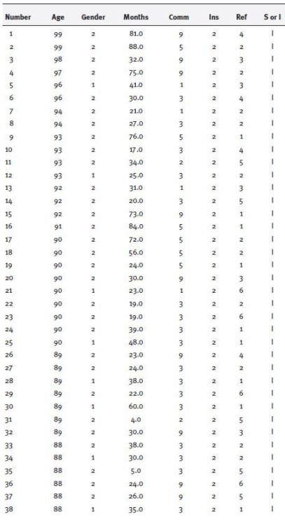 Number Age Gender Months Comm Ins Ref Sor 1 1 99 2 | Chegg.com