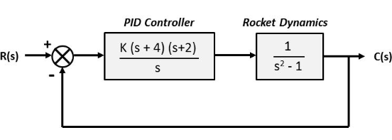 Solved PID Controller Rocket Dynamics 1 52-1 K (s + 4) (s+2) | Chegg.com