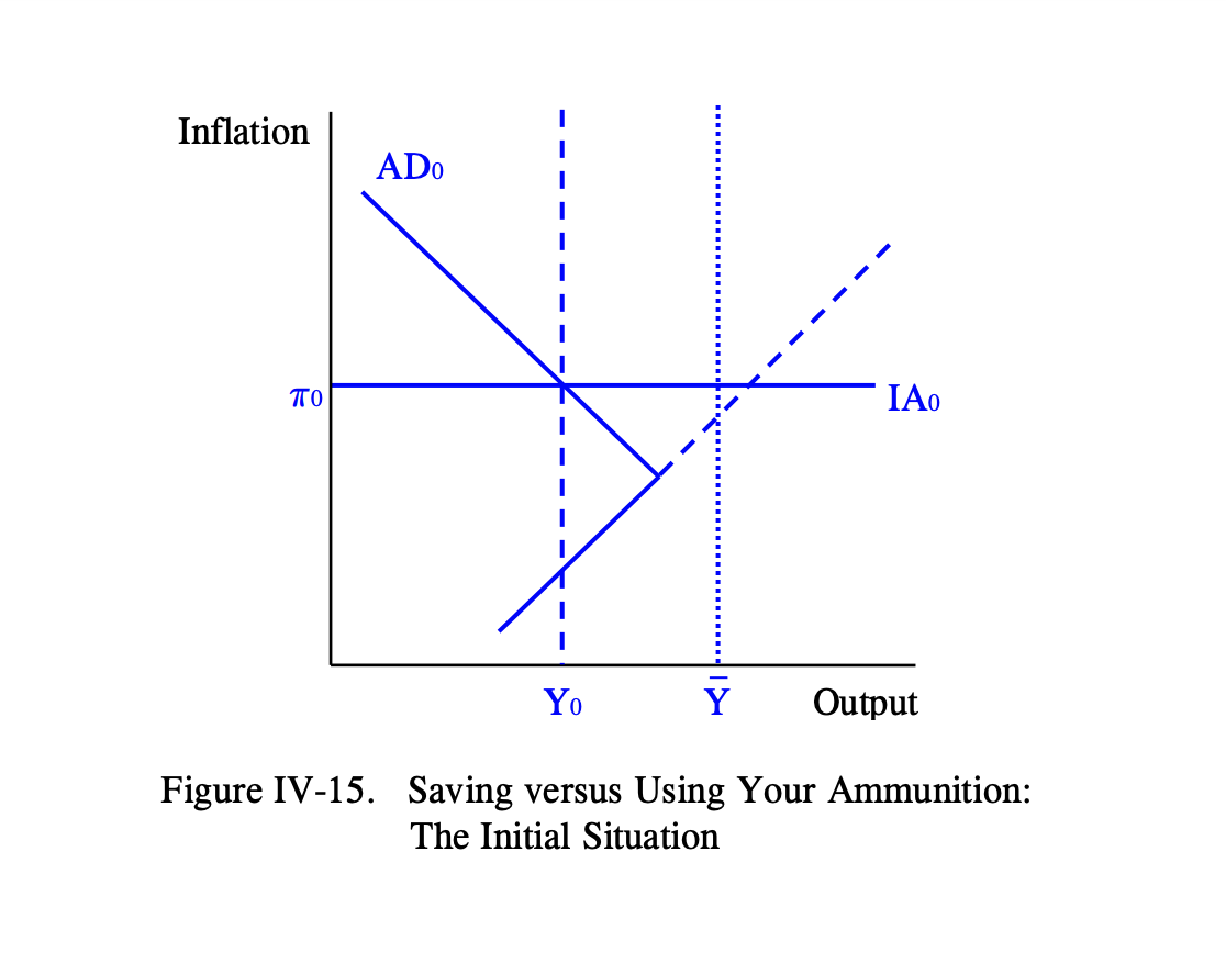 Solved Inflation AD. TTO ΙΑο I Yo Y Output Figure IV-15. | Chegg.com