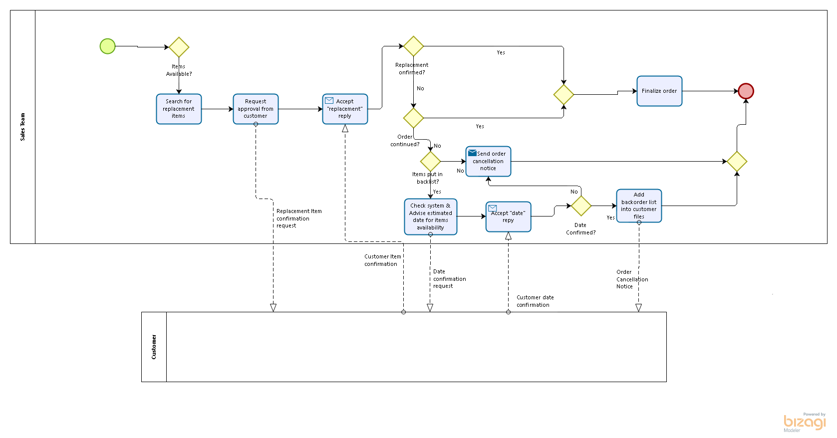 I'm building a customer order process model in Level | Chegg.com