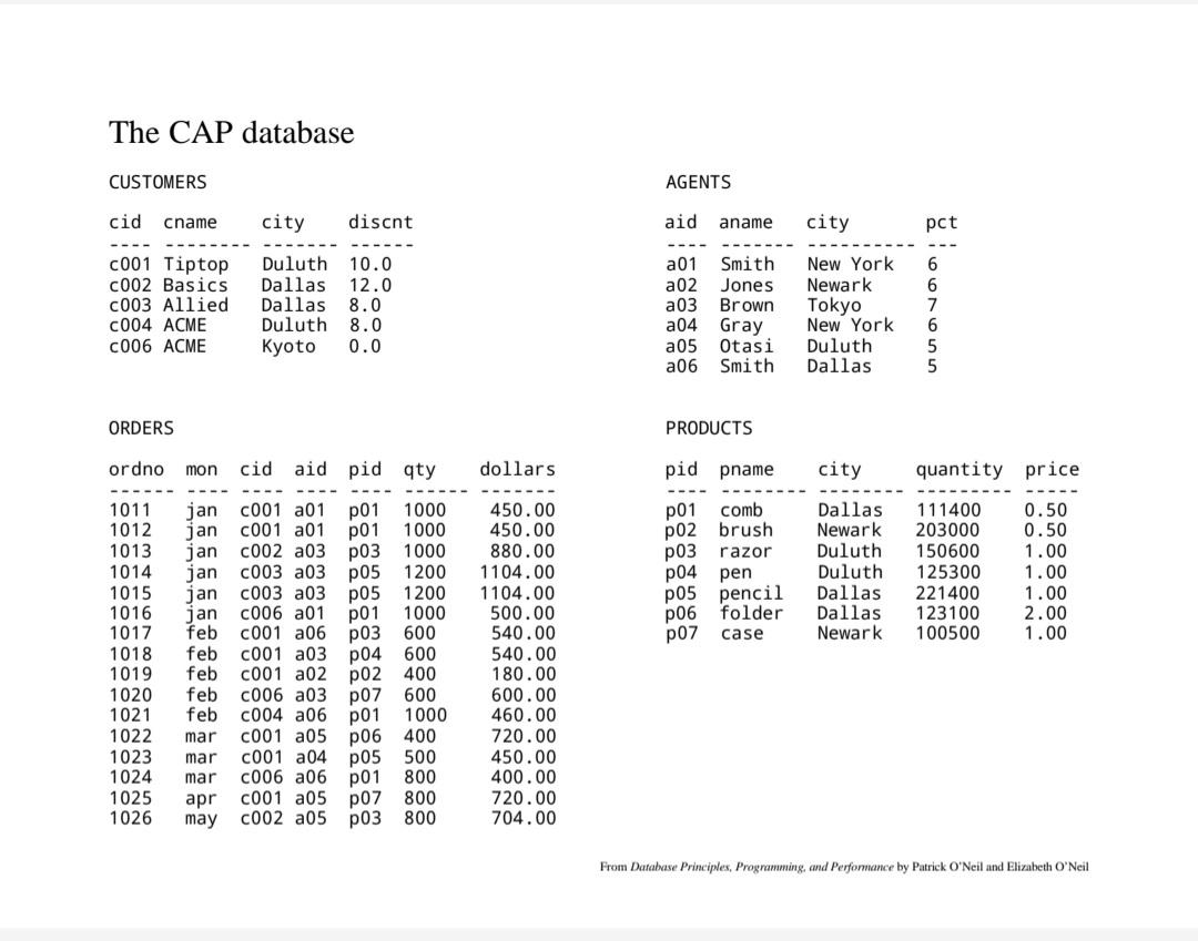 Solved The CAP database CUSTOMERS AGENTS cid cname city