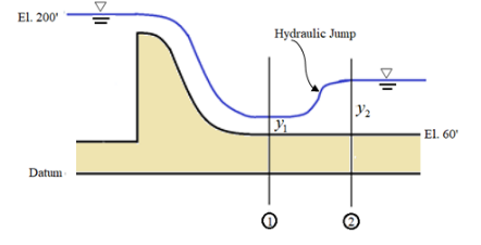 Solved Water discharges at a rate of 10,000 cfs over a 40-ft | Chegg.com
