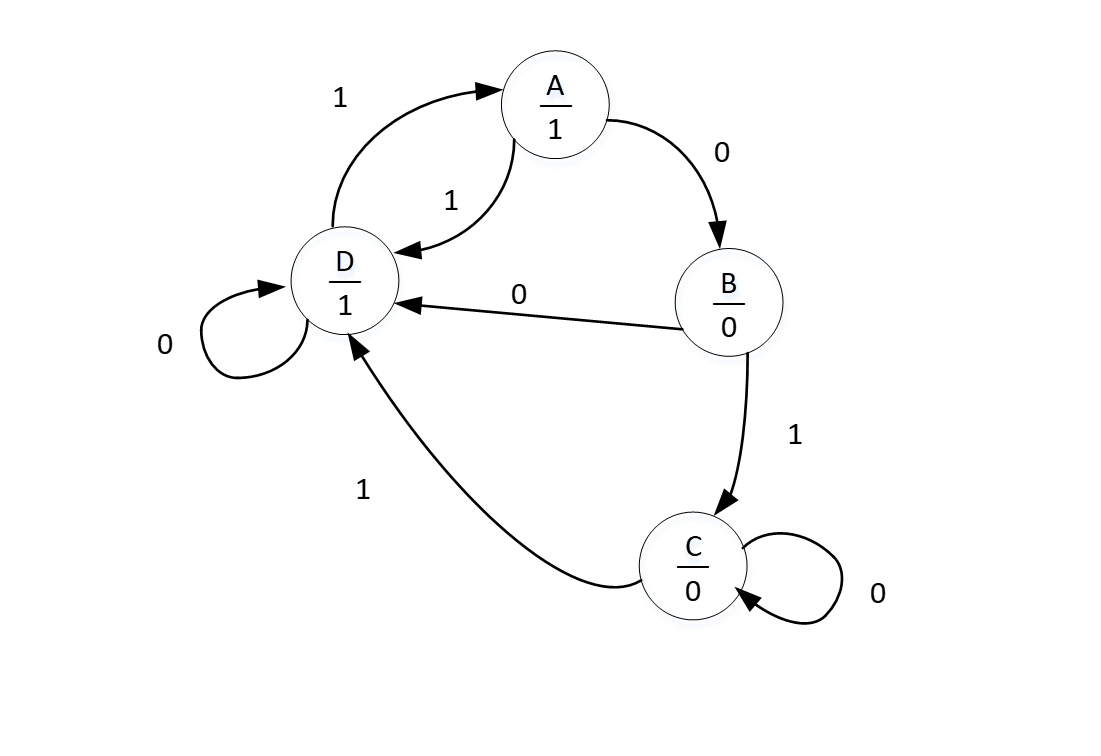 Solved Im Trying To Implement The Finite State Machine Fsm 3103