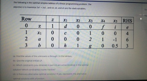 The following is the optimal simplex tableau of a | Chegg.com