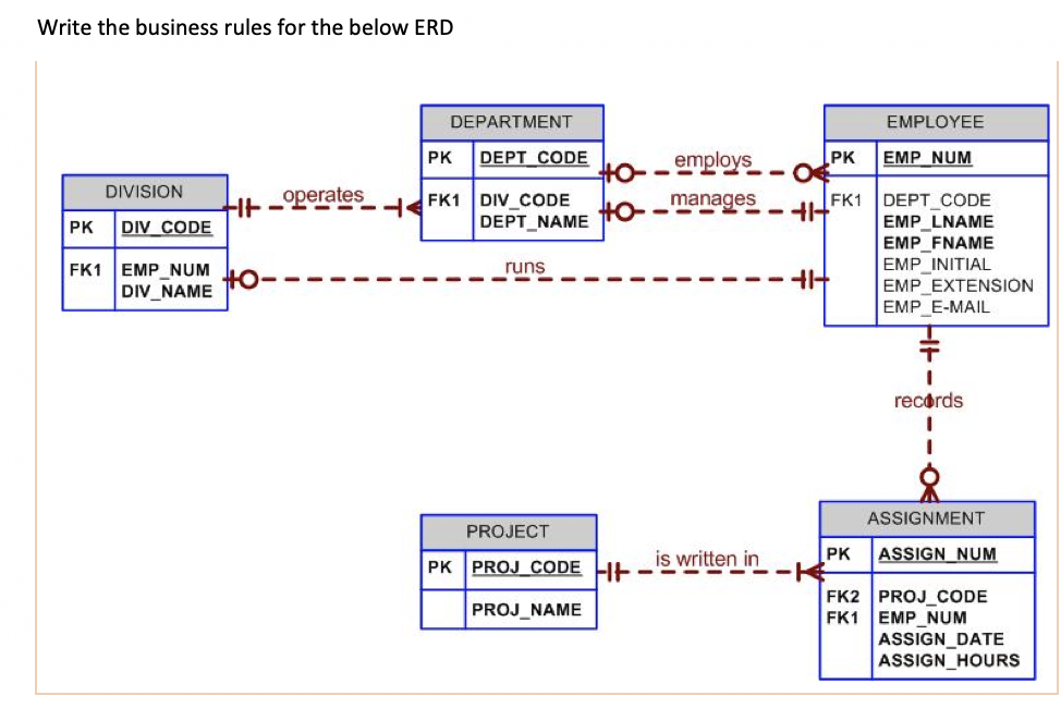 Solved Write The Business Rules For The Below Erd Employee Chegg Com