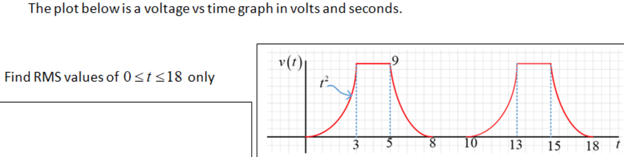 Solved The Plot Below Is A Voltage Vs Time Graph In Volts | Chegg.com