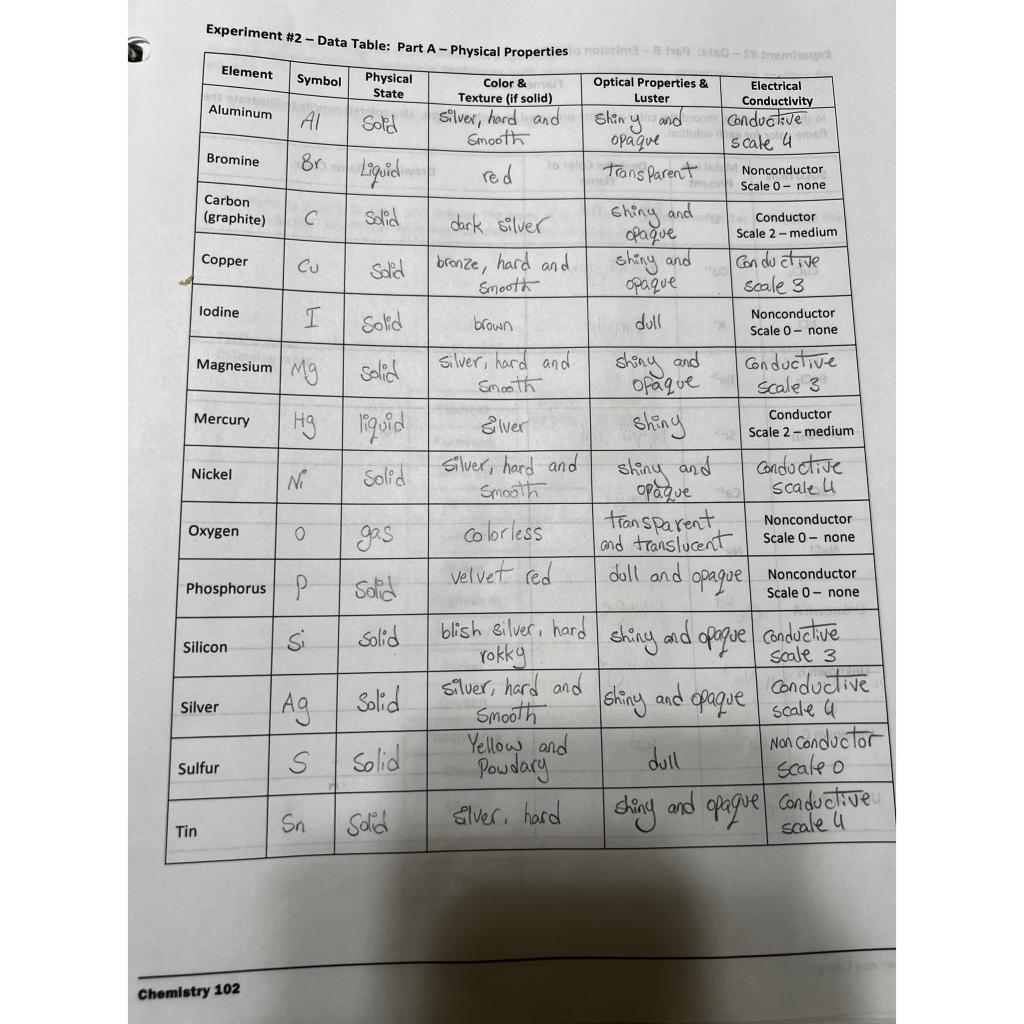 Solved Experiment 2: Properties of Elements o altres de sa | Chegg.com