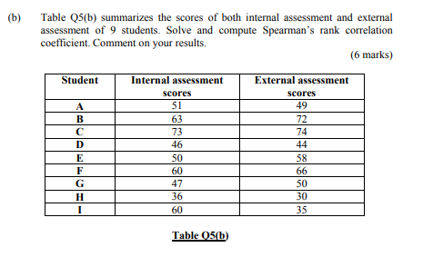 Solved (b) Table 5(b) Summarizes The Scores Of Both Internal | Chegg.com