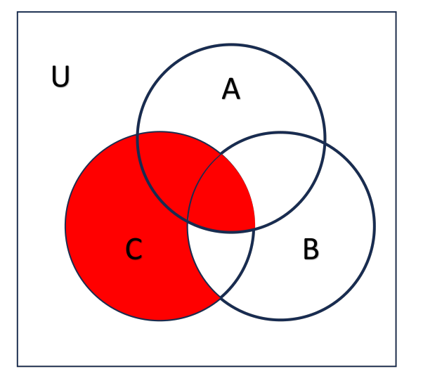 Solved Identify the set corresponding to the following Venn | Chegg.com