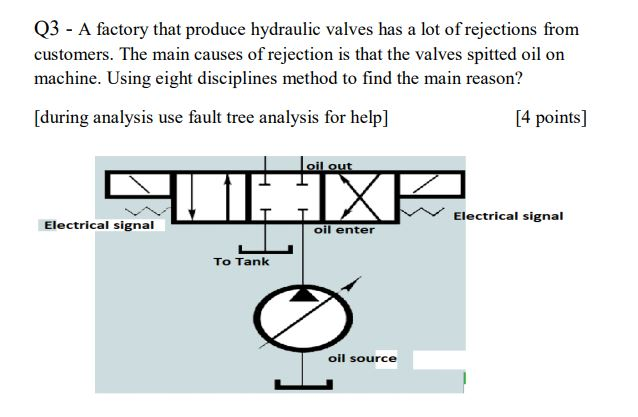 Q3 - A factory that produce hydraulic valves has a | Chegg.com