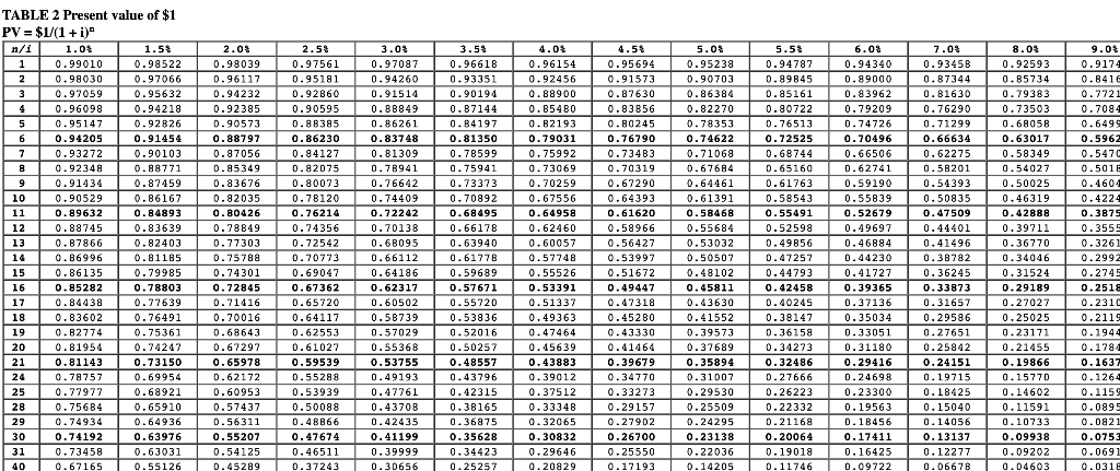 Solved Table 1 Future value of $1 FV=$(1+i)nTABLE 2 Present | Chegg.com