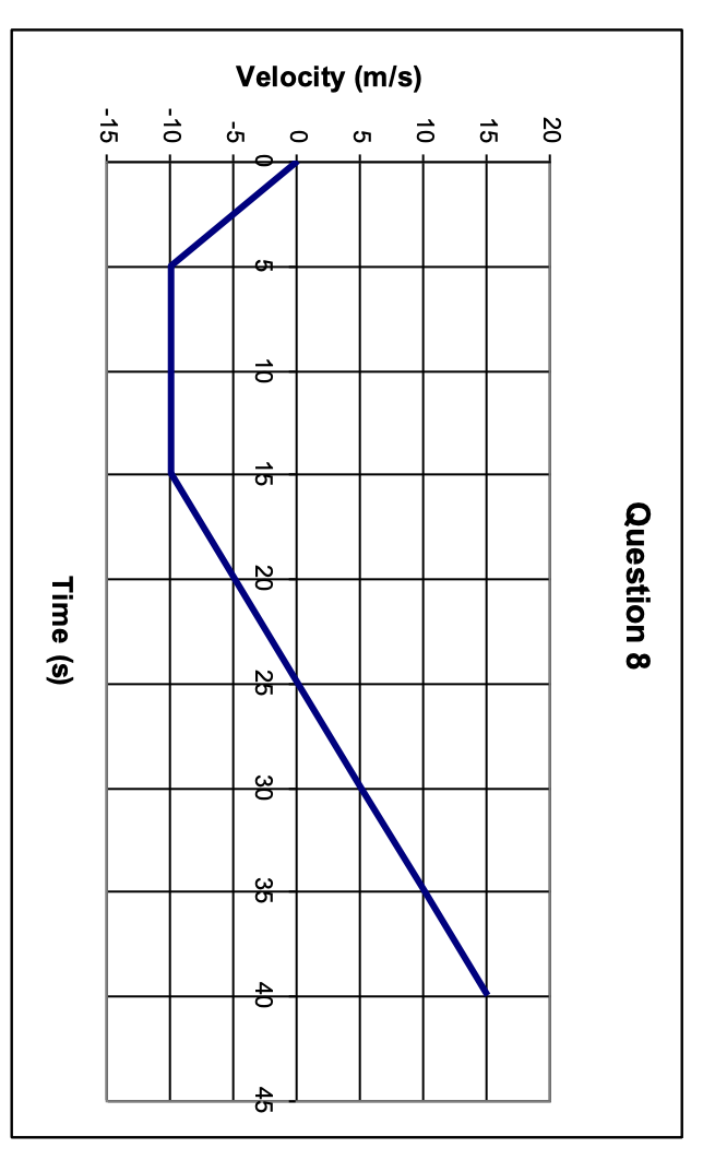 solved-question-9-for-the-velocity-versus-time-graph-given-chegg