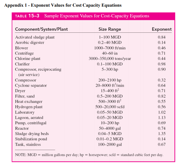 Solved Appendix 1 - Exponent Values for Cost Capacity | Chegg.com