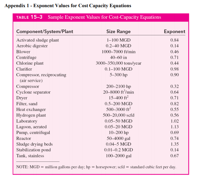 Function Of Capacity