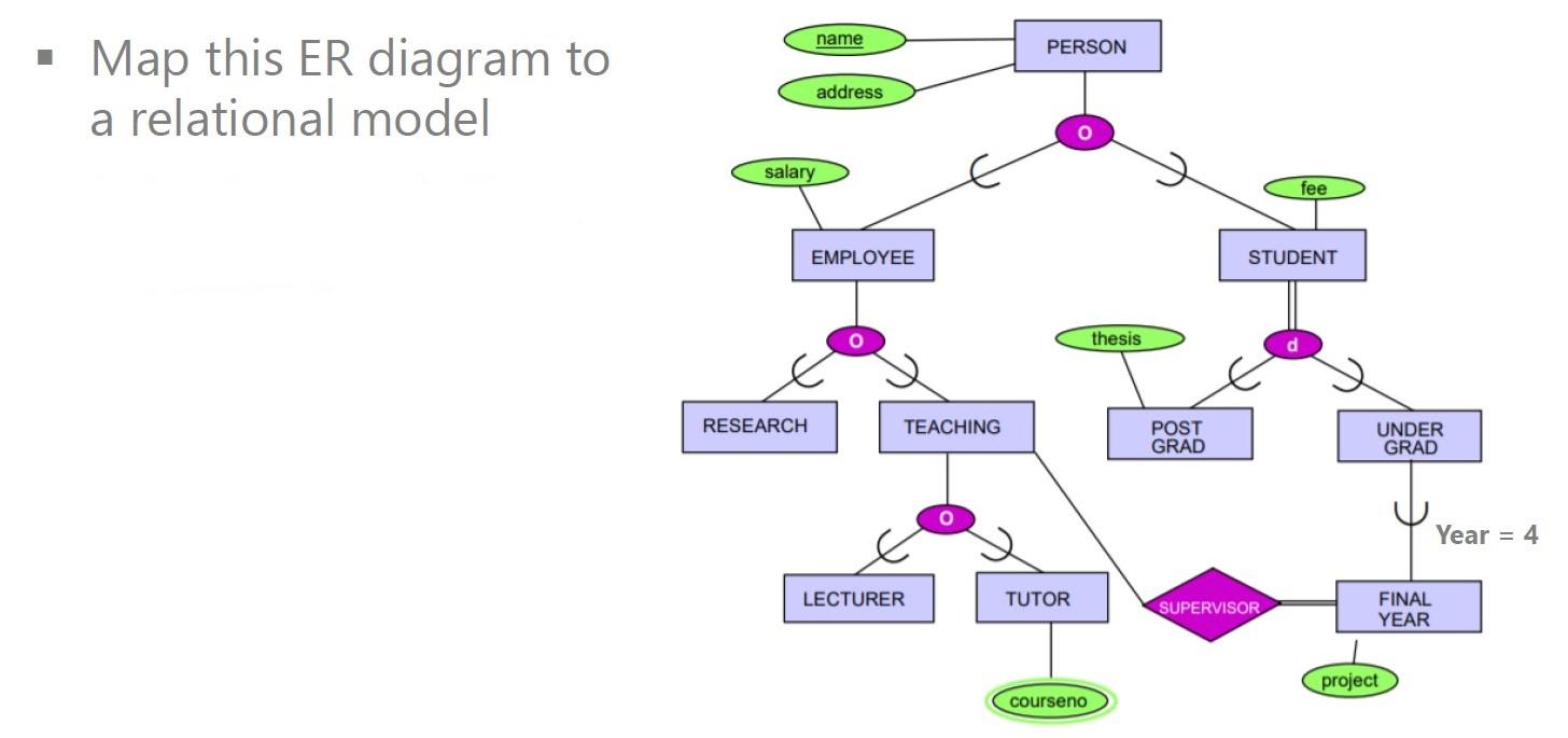 Solved name PERSON Map this ER diagram to a relational model | Chegg.com