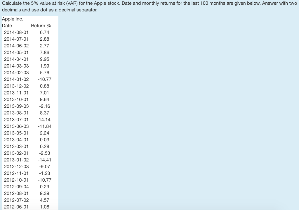 Solved Calculate the 5 value at risk (VAR) for the Apple