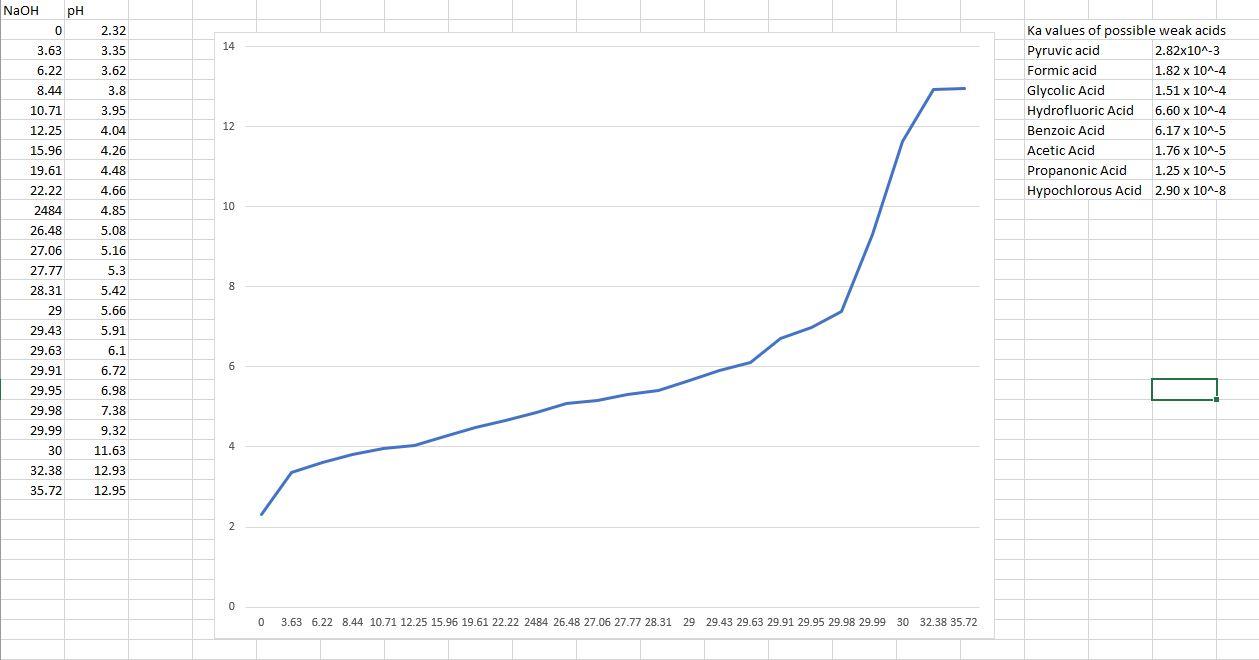 Solved The NaOH concentration for all titration is | Chegg.com