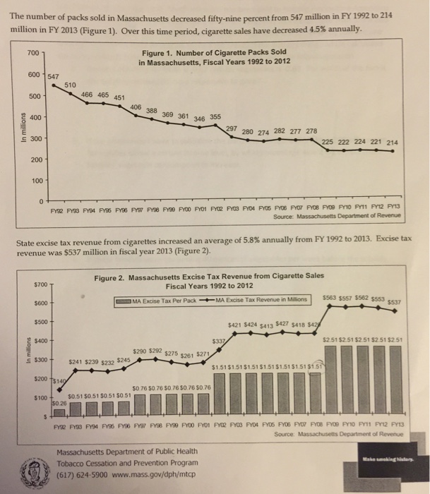Solved Demand Elasticity Cigarettes 1. Attached is a