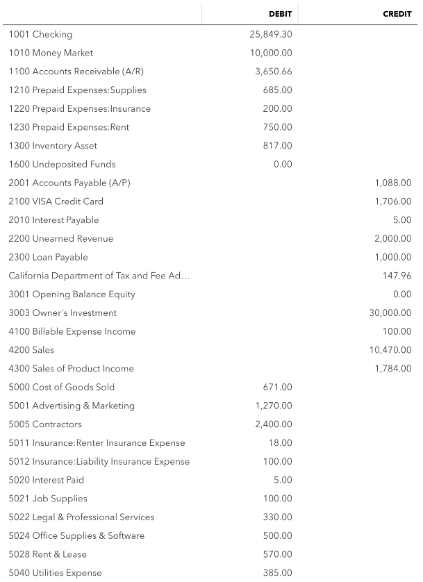 Solved DEBIT CREDIT a. What is the amount of Total Debits | Chegg.com