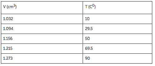 Solved The change of a liquid volume with temperature is | Chegg.com