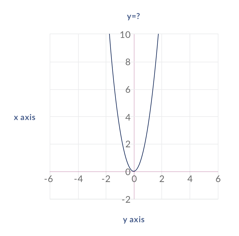 Solved What Function Is Graphed Below Y 3x 2 Y 2x 2 Y X 2 Chegg Com