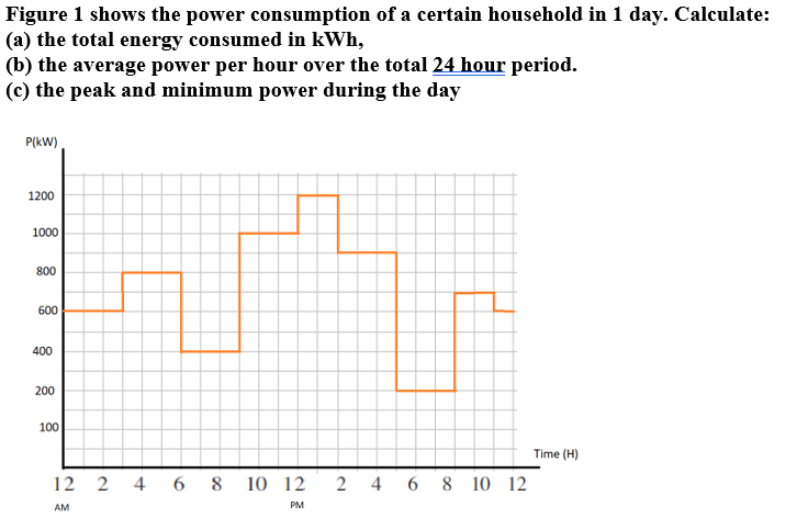 Solved Figure 1 shows the power consumption of a certain | Chegg.com
