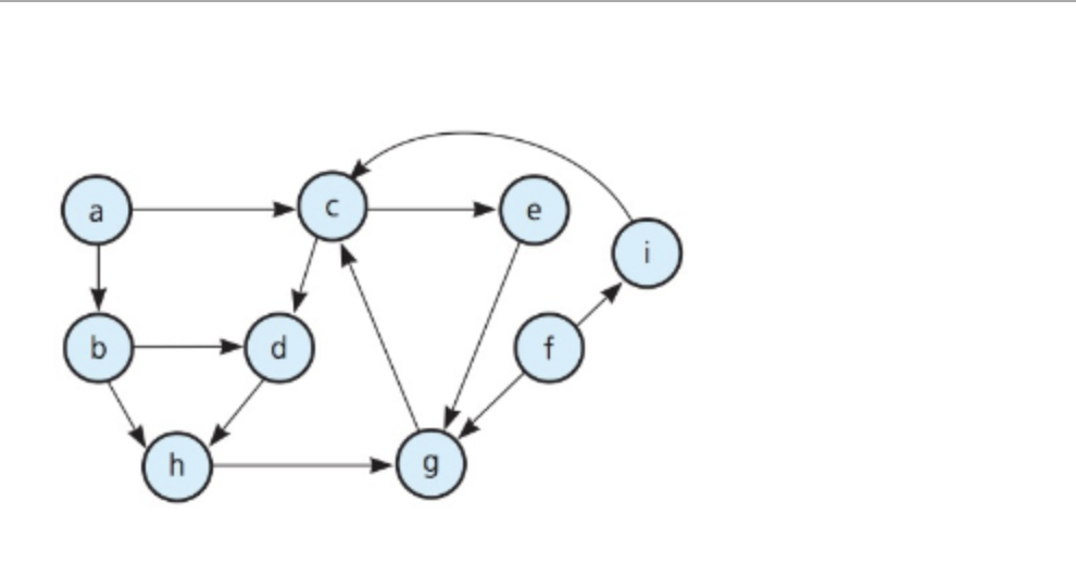 Solved Create The Adjacency List And Adjacency Matrix For | Chegg.com