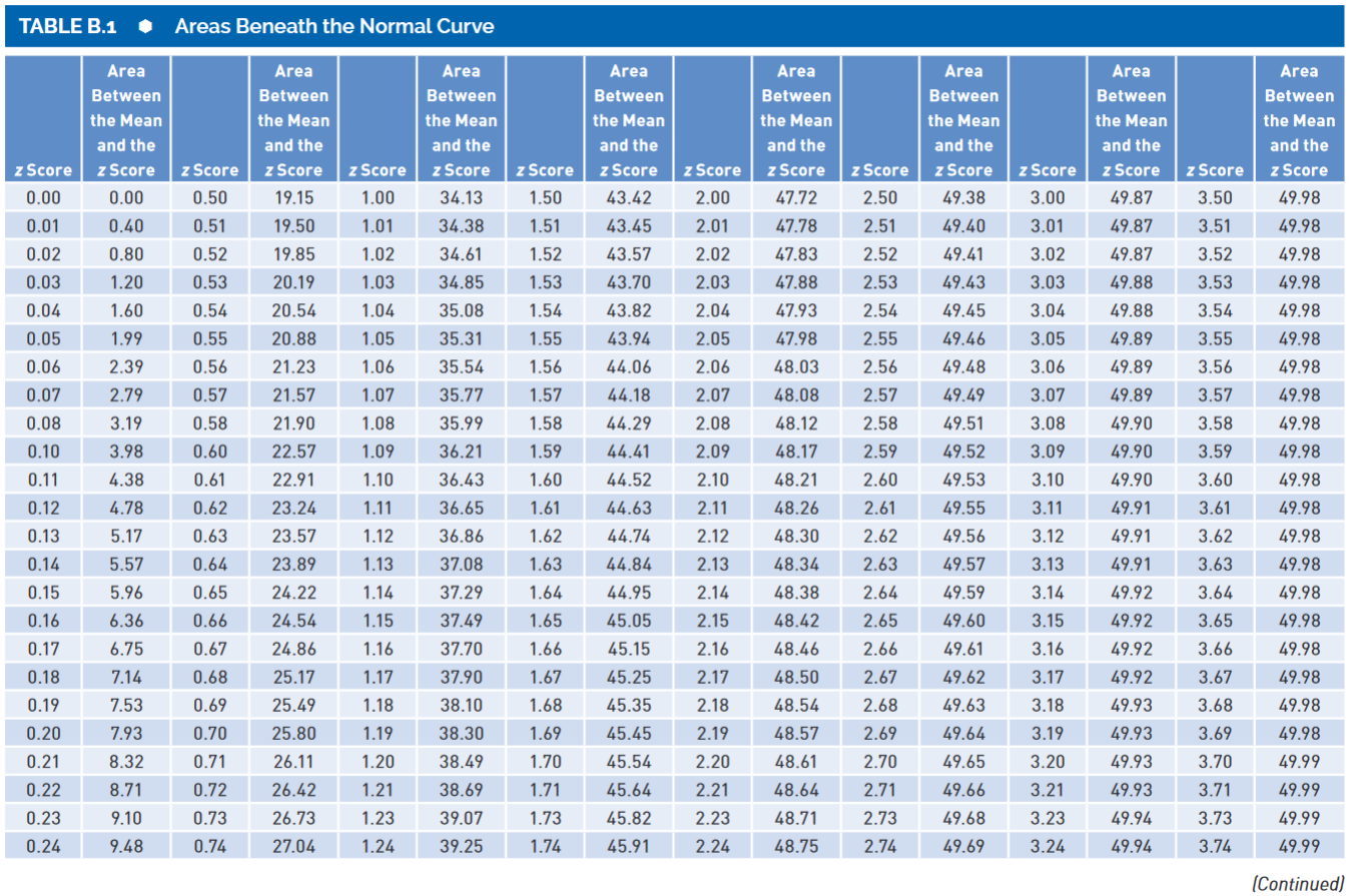 Solved According to the Z score table what is the | Chegg.com