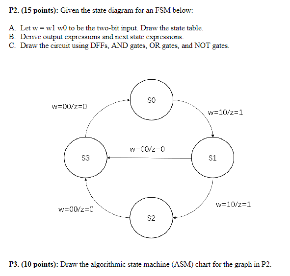 Solved P2. (15 ﻿points): Given the state diagram for an FSM | Chegg.com