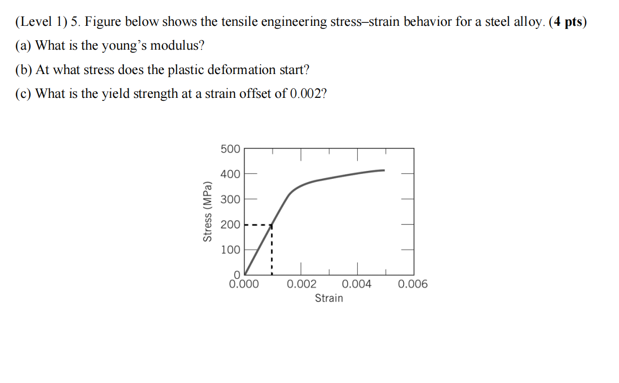 Solved (Level 1) 5. Figure below shows the tensile | Chegg.com