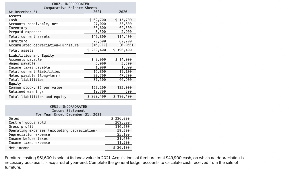 Solved 2020 Cruz Incorporated Comparative Balance Sheets At 7220