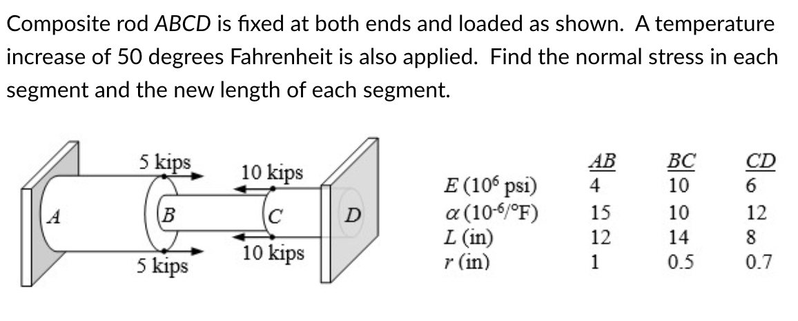 Solved Composite rod ABCD is fixed at both ends and loaded | Chegg.com