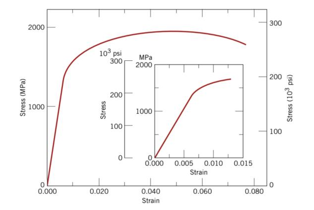 Solved Using the graph below of the unknown material, | Chegg.com