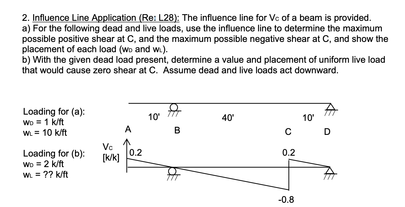 Solved 2. Influence Line Application (Re: L28): The | Chegg.com